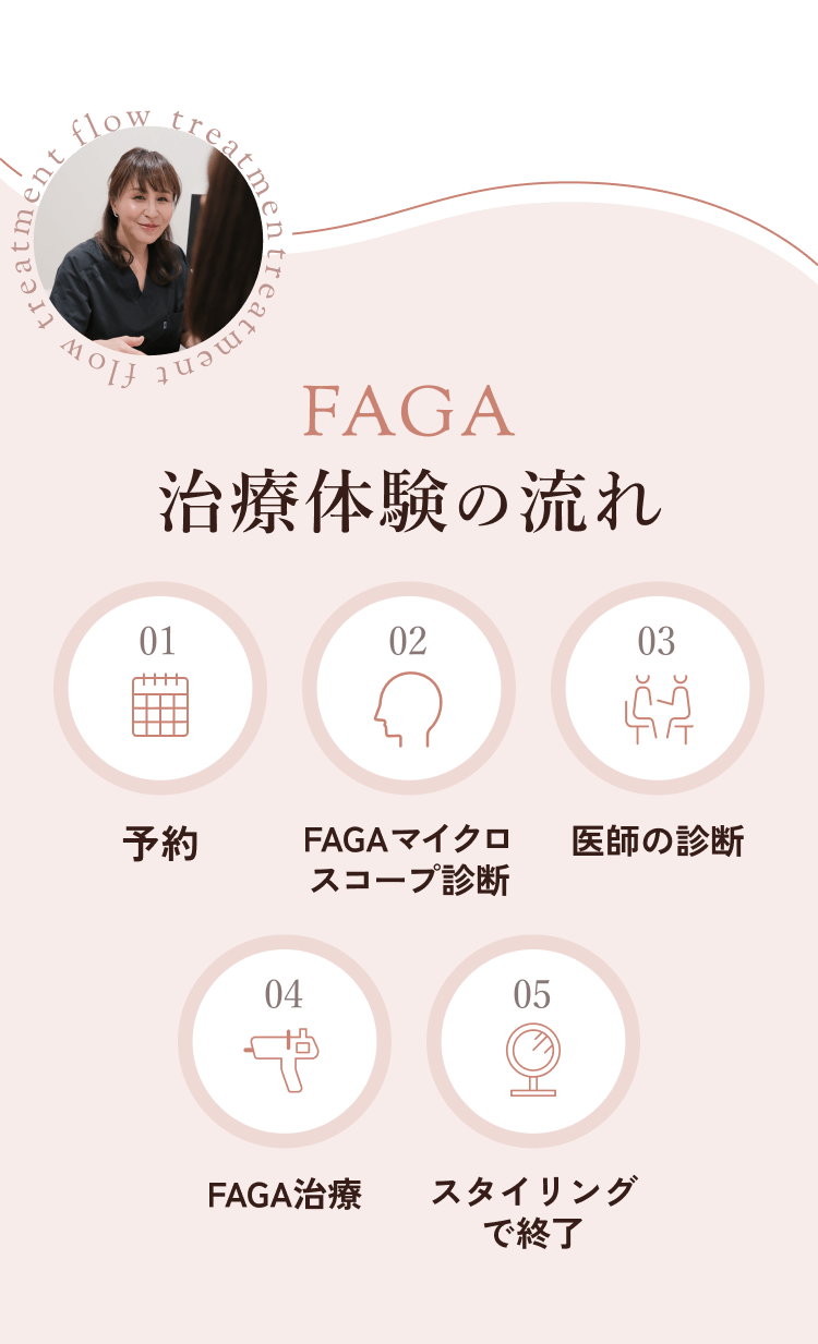 治療体験の流れ